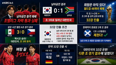 한국 축구, 남아공에 0-1 충격패… 조 3위로 밀려 32강 직행 좌절